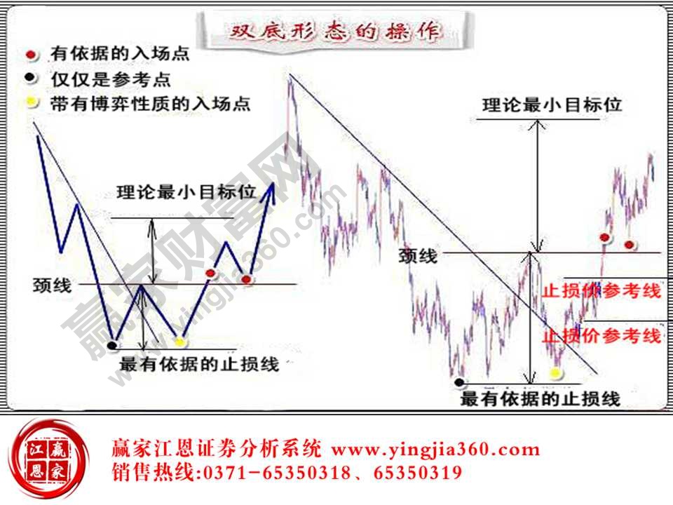 其实,投资者只有多学习一些k线知识,k线的不同形态,如:双底形态,m头