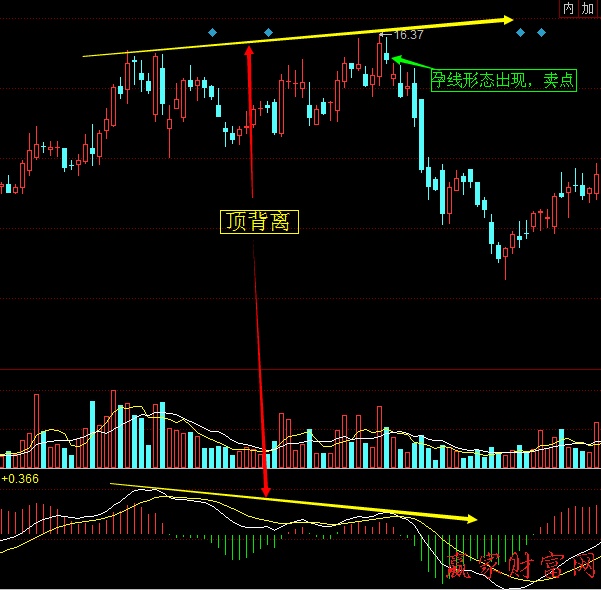diff线与股价的顶背离底背离