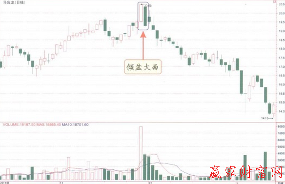 倾盆大雨k线组合讲解