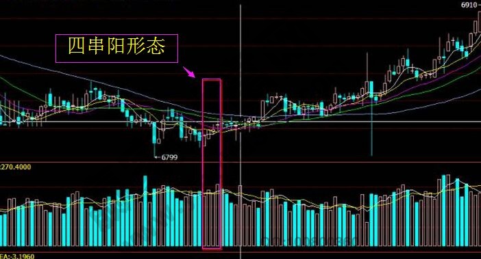 四串阳形态的简介及技术要点讲解