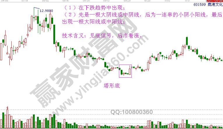 看涨k线图组合的10种形态图解