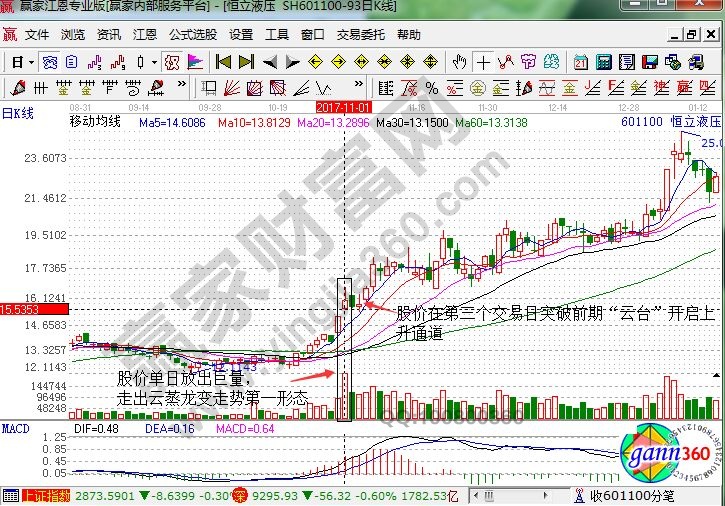 云蒸龙变战法的实战k线图解