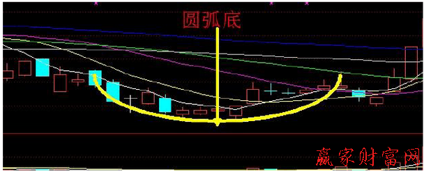 几种常见的底部k线形态