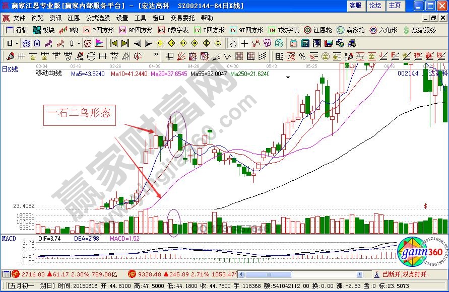 一石二鸟k线组合形态案例图解