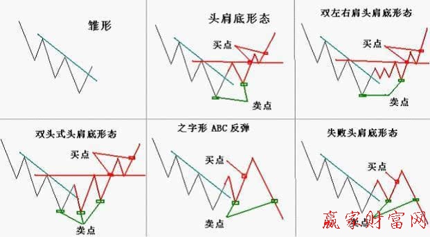 k线最经典的底部形态头肩底