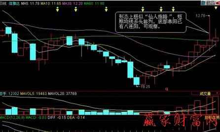 庄家吸筹浅析股市中的仙人指路形态