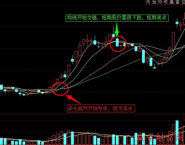 多头排列与空头排列的实战技巧