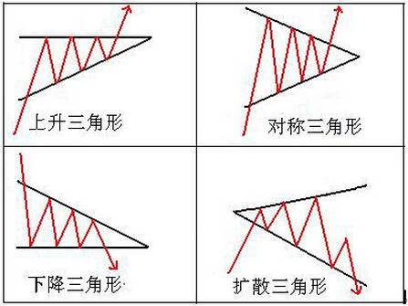 对称三角形的买点股票买卖方法