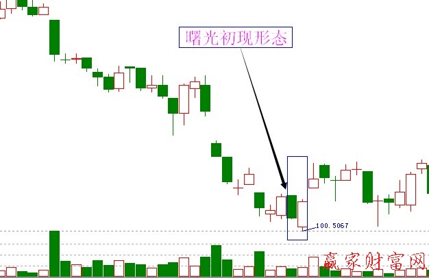曙光初现k线形态买入股票技巧