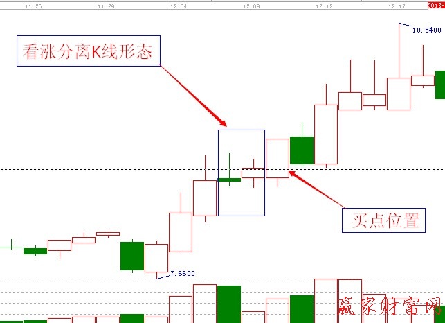 看涨分离k线形态买入技巧