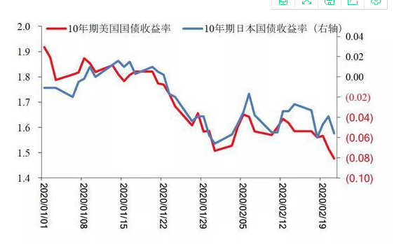 美国10年期美国国债收益率上升和下跌意味着什么