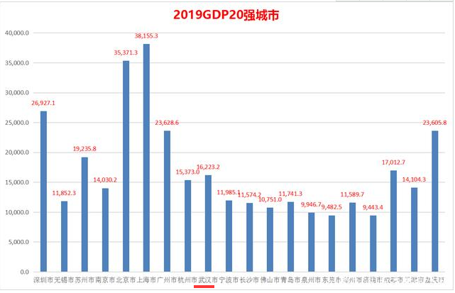 武汉人均gdp是多少武汉的城市地位以及经济实力如何