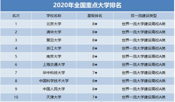 全国重点大学排名情况如何全国有多少所大学大学的种类有哪些