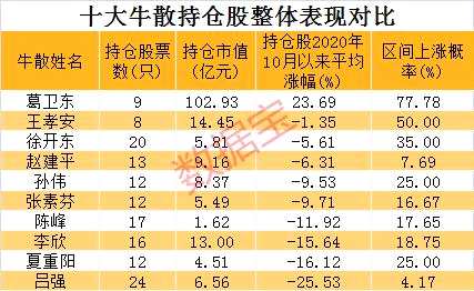 a股十大牛散3位身价均超10亿最忙牛散调仓频繁