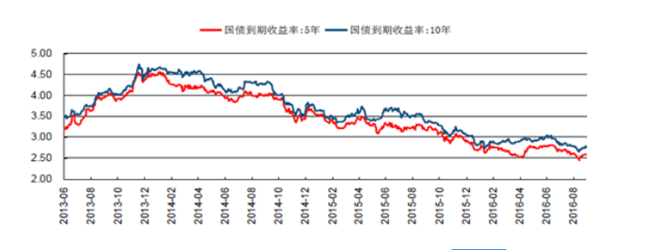 最新10年期国债，中国10年期国债收益率曲线