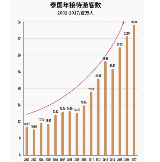 泰国人口总数是多少泰国有哪些经济支柱产业