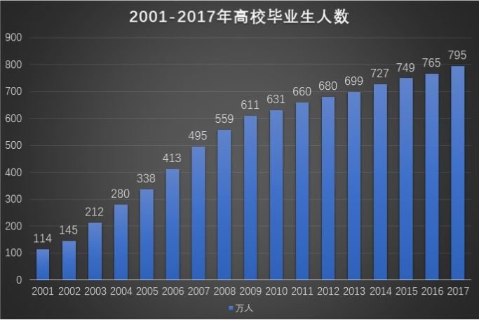 降低了这个比例;第二,2010年以后的几年里,离开工厂的大学生人数更多