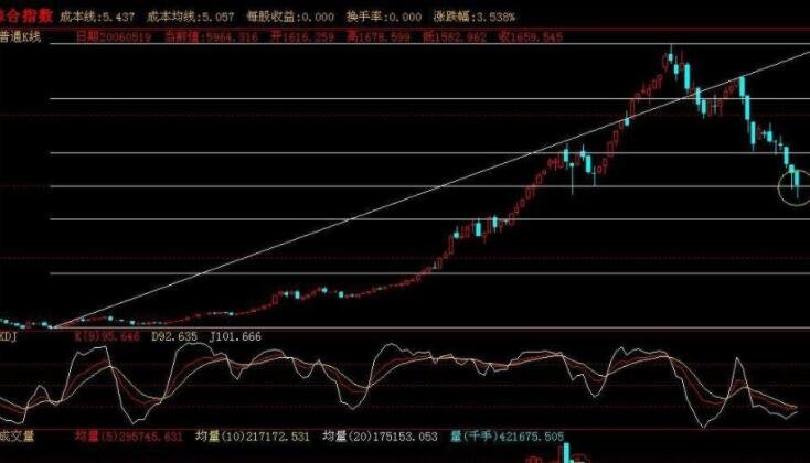 黄金分割理论股票以及解析股票黄金分割理论