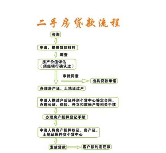 二手房按揭贷款需要注意些什么需要走哪些流程呢