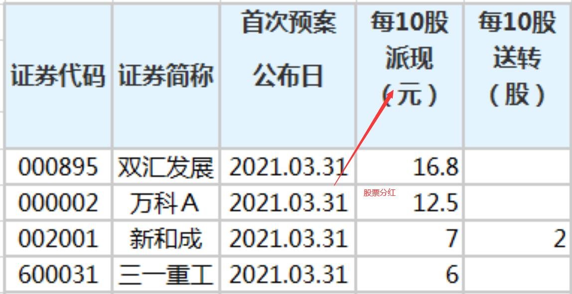 股票除息日卖出有分红吗股票送股什么时候到账呢