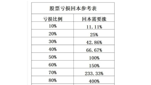 股票亏了死守会回本吗,股票回本的前提条件是什么