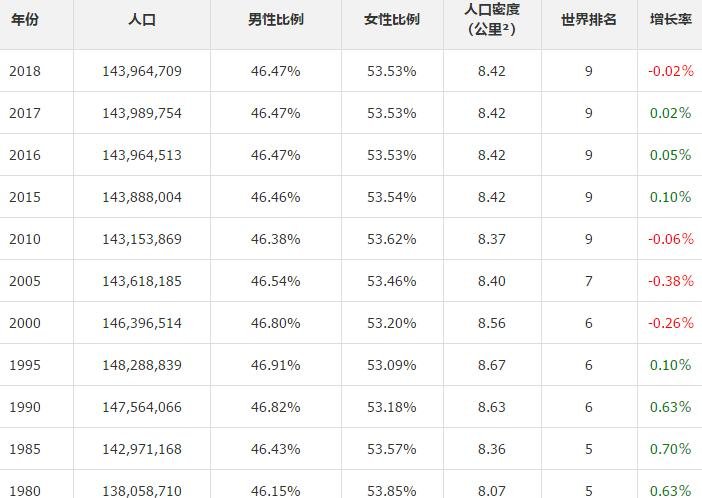 俄罗斯多少人口2020年俄罗斯人口分布特点及原因