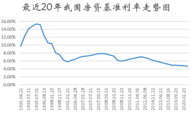 最新房贷基准利率是多少贷款买房划算吗房贷利息怎么算