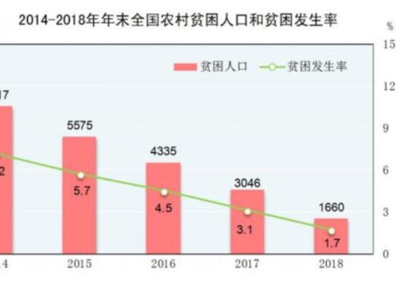 中国和我省认定贫困人口的关键指标是收入指标,即农村居民人均可支配