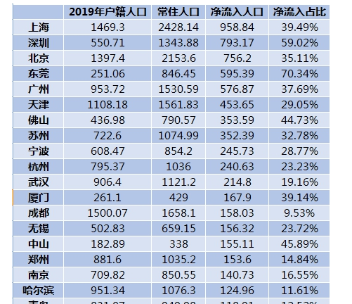 人口净流入量最大的10个城市分别是广州,天津,佛山 上海 深圳 北京