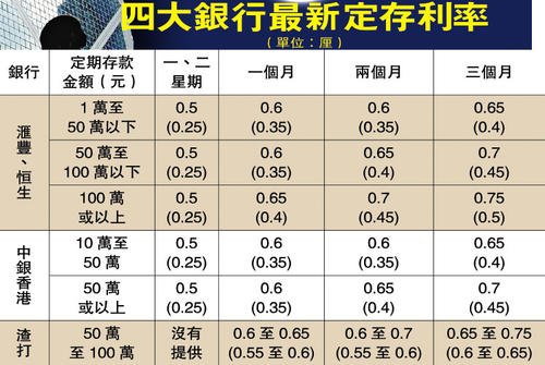 银行定期存款有哪些类型银行5年定期存款利率是多少