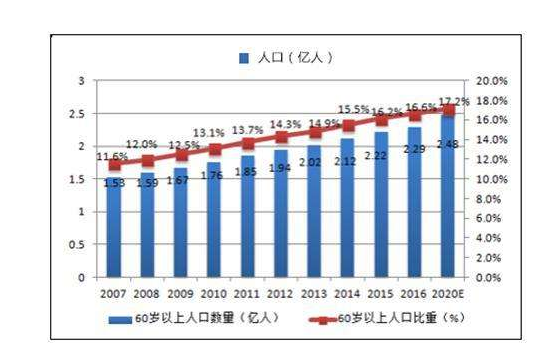 中国人口老龄化现状如何养老保险制度有何好处