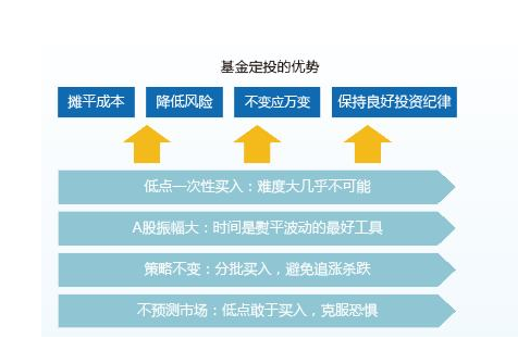 光大银行基金定投怎么样基金定投的优缺点有哪些