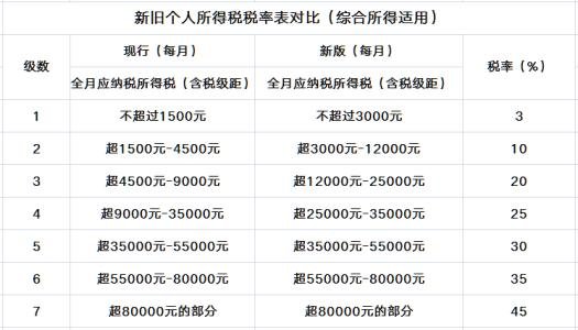 最新个人所得税有什么变化个人所得税如何减免