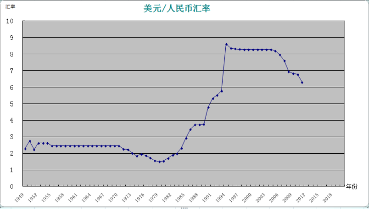 人民币兑美元汇率的升高以及降低意味着什么