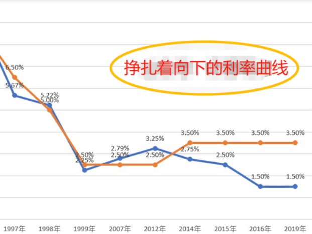 银行一年定期利率怎么存才赚钱银行一年定期利率理历年变化