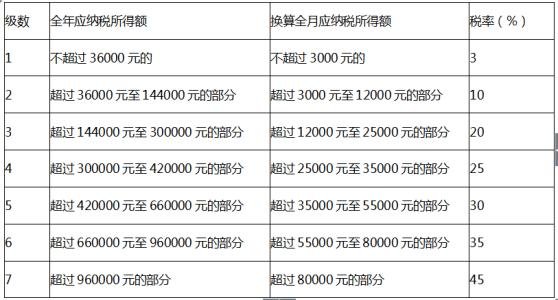 供养60周岁以上(含)父母的纳税人,按每月2000元的标准扣除.