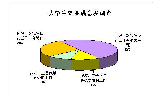 但是冷门行业很大程度上被忽略了,所以整体就业情况显示很多毕业