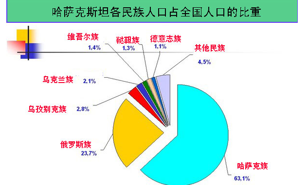 哈萨克斯坦人口有多少哈萨克斯坦人口这么少的原因是什么