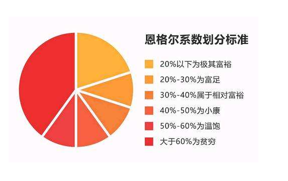 恩格尔系数有什么原理如何降低恩格尔系数