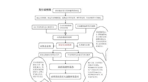 公司发行债券的条件公司发行债券的原因