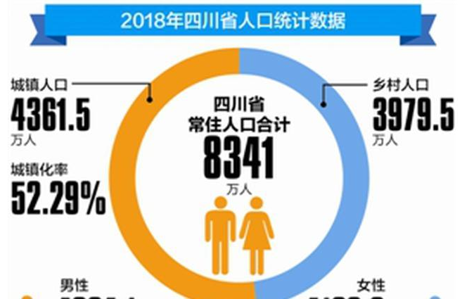 四川省人口2019总人数口是多少四川的经济实力是怎样的