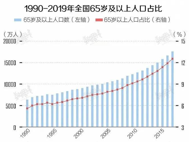 2019中国人口有多少自然增长多少人口人口老龄化现状如何