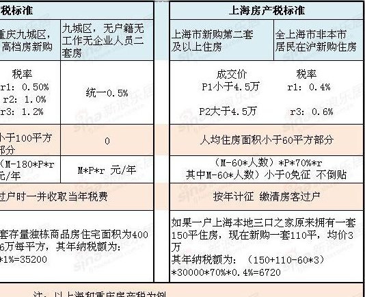 上海开征房产税是真的吗房产税2021年开征标准