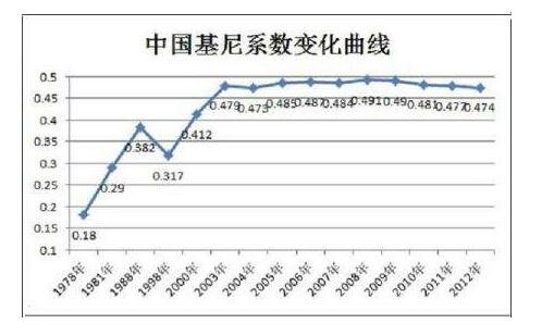 中国基尼系数现在是多少,基尼系数有什么作用及如何计算