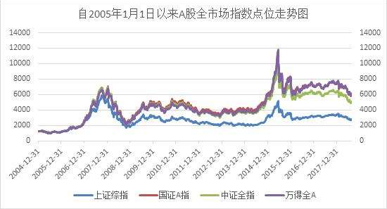 从这个角度来看,尽管中国a股市场指数还不到高峰期的一半,但市值股票