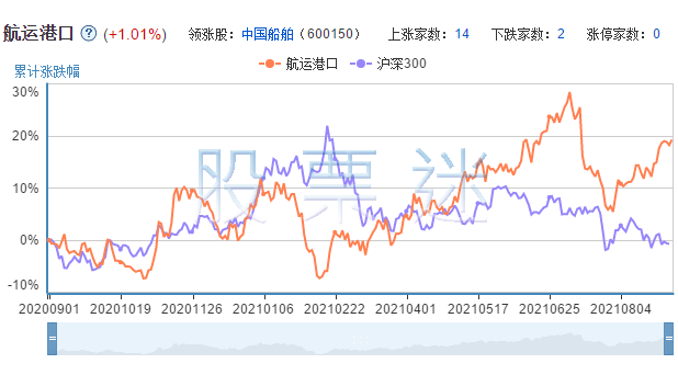 航运港口概念龙头股票16只全解析