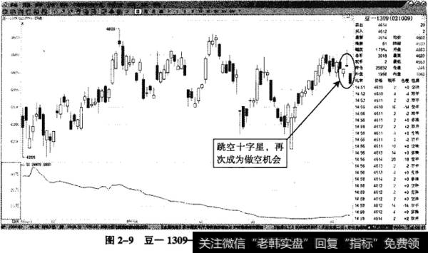 期货周期波动的十字星形态详解及实战解析