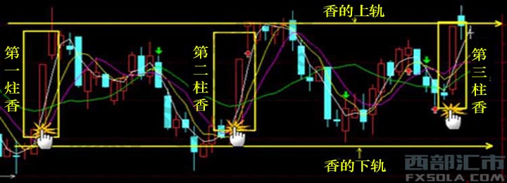 三柱香形态股票三柱香形态图形解析