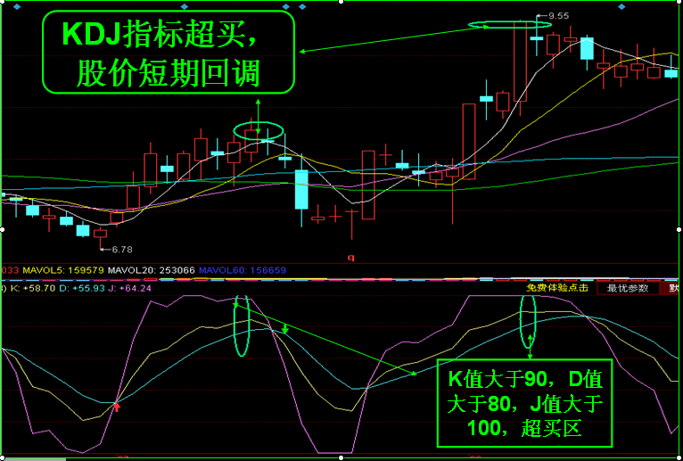 kdj指标超买信号底背离金叉死叉实用分析技巧图解