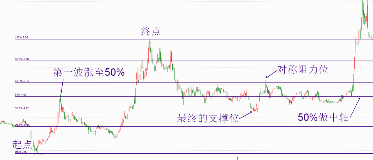 关于股票黄金分割线图解的使用技巧看懂少走弯路